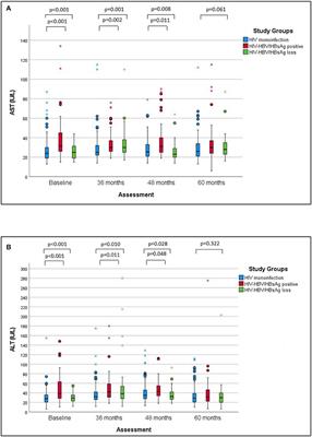 Liver fibrosis progression in a cohort of young HIV and HIV/ HBV co-infected patients: A longitudinal study using non-invasive APRI and Fib-4 scores